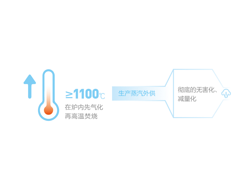 危废应用